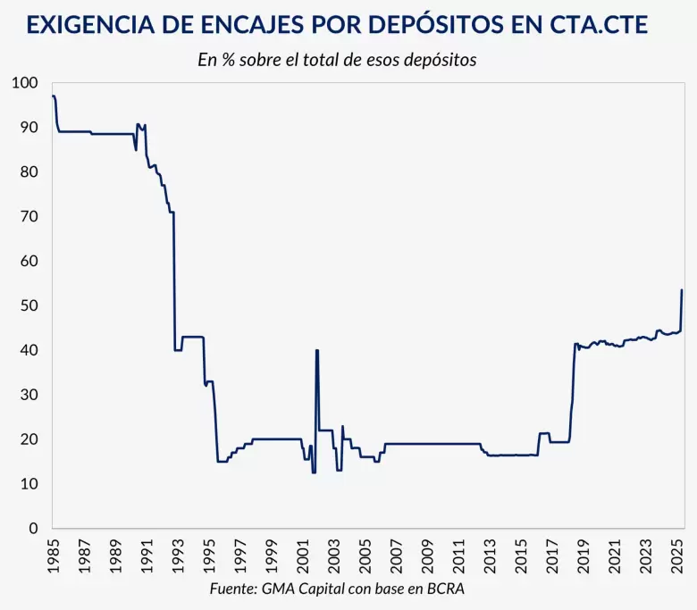 Caputo pisa fuerte: encaje récord, apretón monetario y "no hay plata"