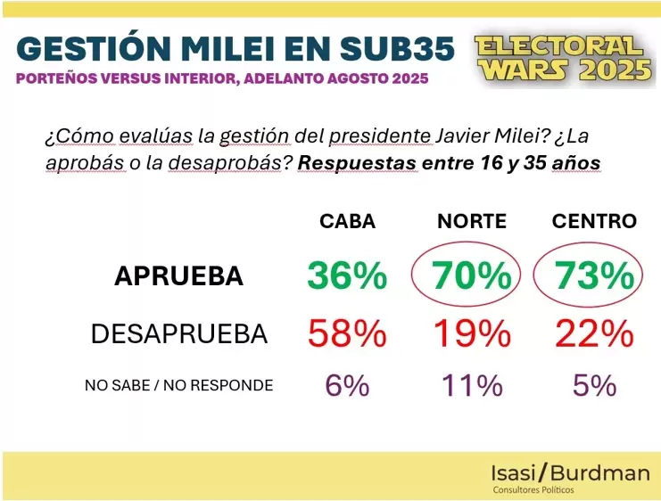 Los sub 35 de la Argentina profunda son cada vez más mileístas