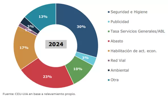 Fuente: CEU-UIA en base a relevamiento propio