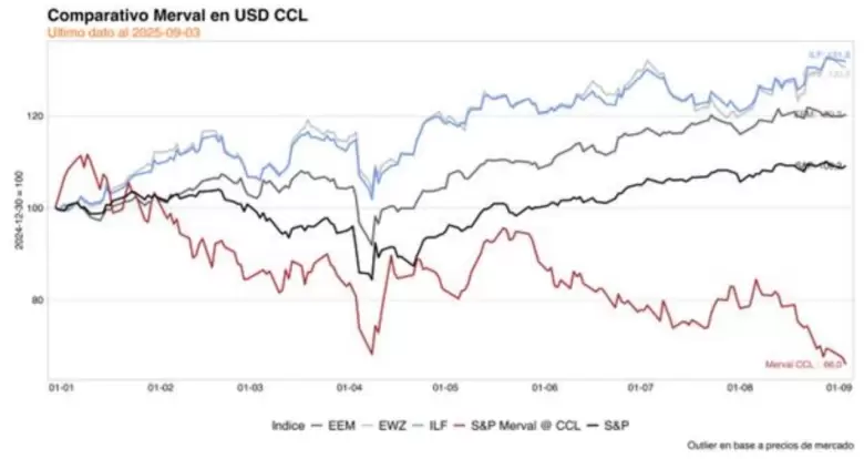 Outlier: "El nivel de pesimismo ya llegó a niveles demasiado elevados".