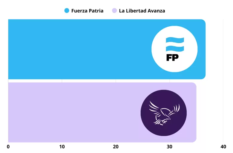 El informe que circuló de Aresco estima una diferencia de dos puntos a favor de FP