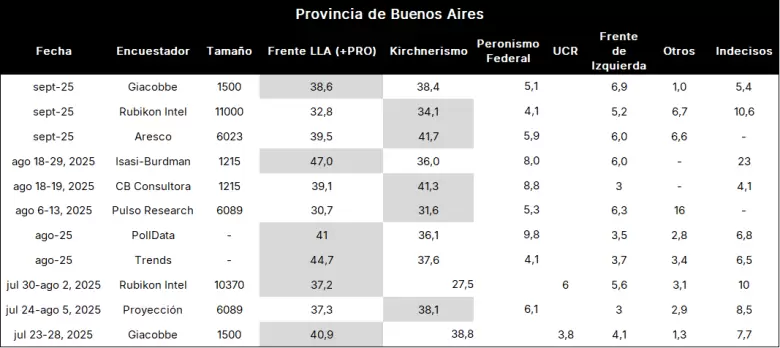 Tabla del Día: Encuestas recientes de PBA