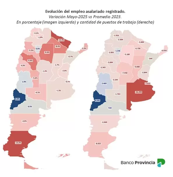 A nivel país, los puestos de trabajo formales retrocedieron 2,5% entre mayo 2025 -último dato- y el promedio de 2023.