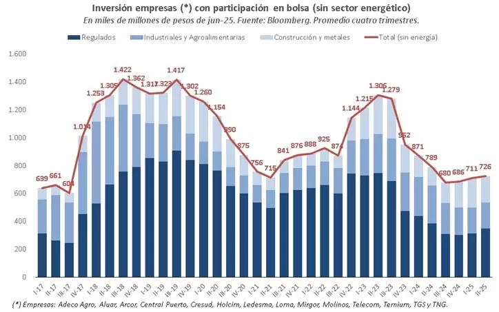La inversión no energética está muy baja.