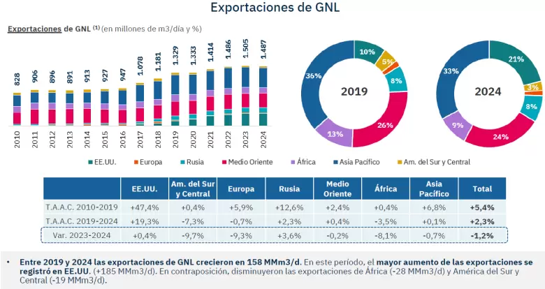 Exportaciones: mercado mundial de GNL