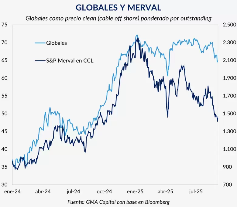 El S&P Merval, que perdió un tercio de su valor en 2025, se ubica en torno a US$ 1.450, perforando los niveles de abril.