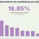 Elecciones 2025: cuántas mujeres encabezan listas en Buenos Aires