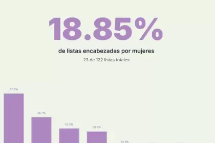 Menos de 20% de las listas son lideredas por mujeres.