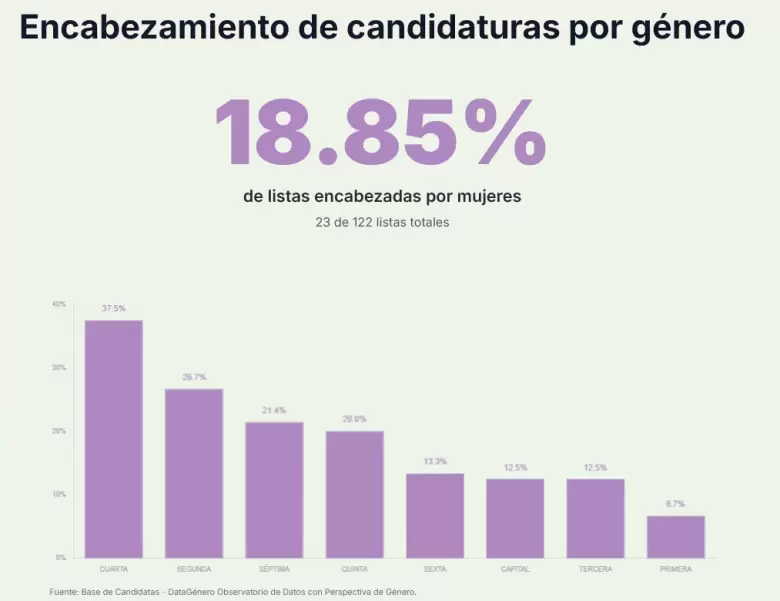 Menos de 20% de las listas son lideredas por mujeres.