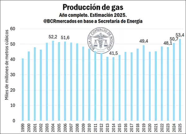 Por qué el petróleo argentino podría romper un récord que no se ve desde 1998