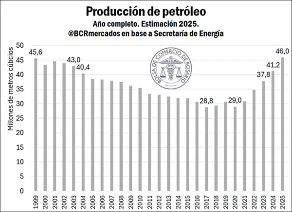 Por qué el petróleo argentino podría romper un récord que no se ve desde 1998