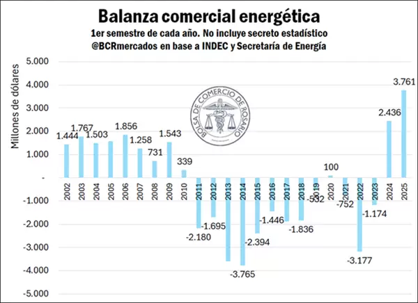 El avance del Oleoducto Vaca Muerta Sur (VMOS) será esencial para potenciar la capacidad de exportación de petróleo a través del Mar Argentino.