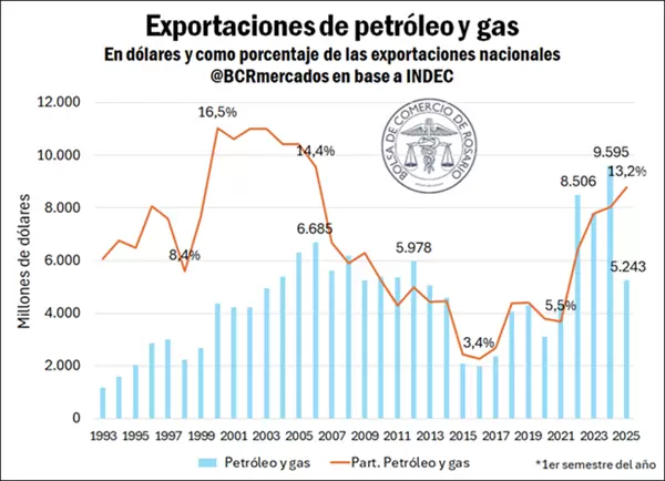 El avance del Oleoducto Vaca Muerta Sur (VMOS) será esencial para potenciar la capacidad de exportación de petróleo a través del Mar Argentino.
