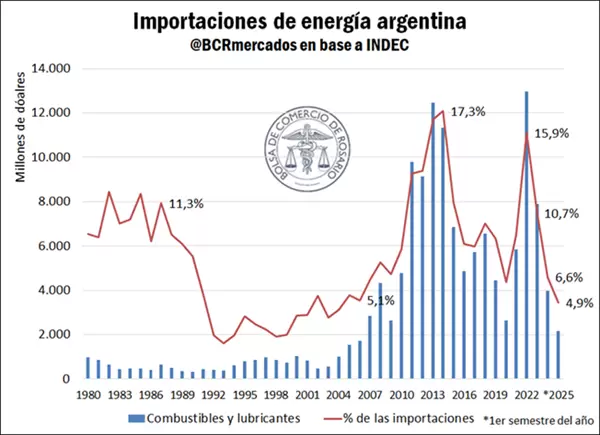 el avance del Oleoducto Vaca Muerta Sur (VMOS) será esencial para potenciar la capacidad de exportación de petróleo a través del Mar Argentino en los