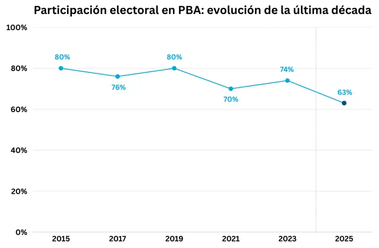 Participación PBA