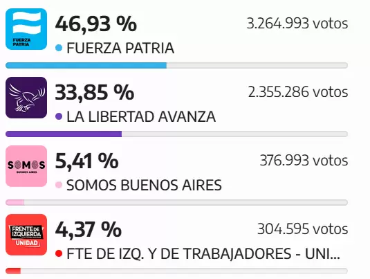 Resultados PBA