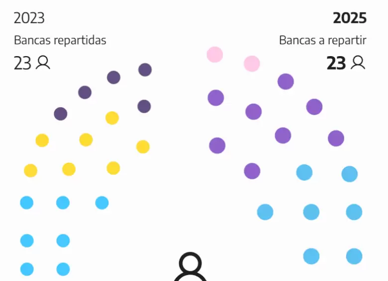 FP obtuvo 13 senadores, LLA 8 y Somos Buenos Aires 2