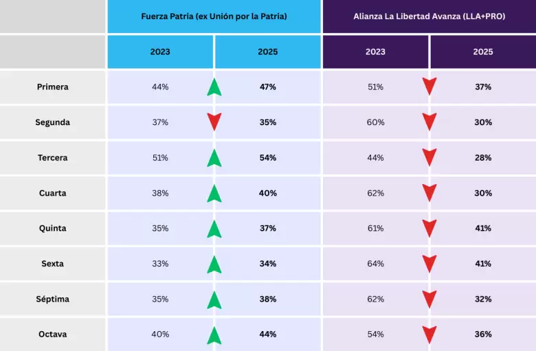 Resultados por sección vs. 2023