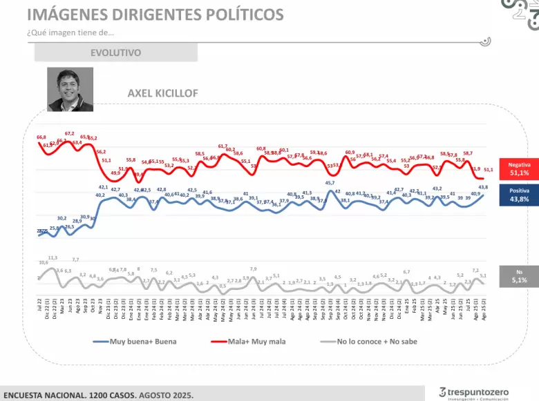 Trespuntozero Kicillof