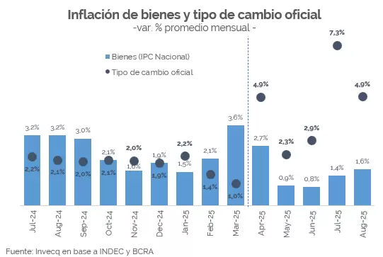 El mejor dato desde la salida del cepo fue el desacople a la evolución del tipo de cambio que tuvo la inflación (acá se ve en bienes).