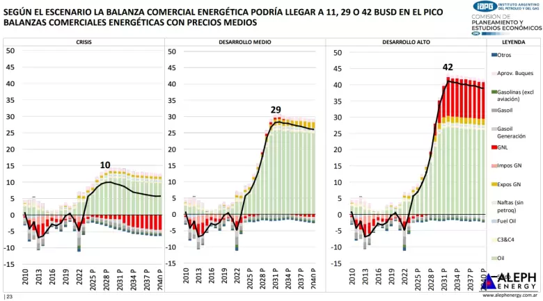 Los dólares de Vaca Muerta vienen llegando.