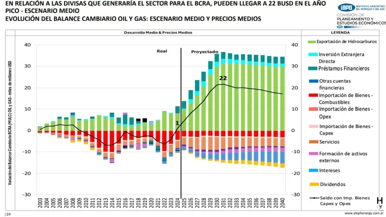 Los dólares de Vaca Muerta vienen llegando.