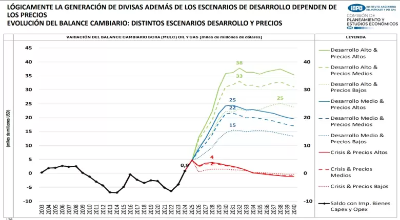 La varianza es enorme: entre US$ 4.000 millones y US$ 38.000 millones.