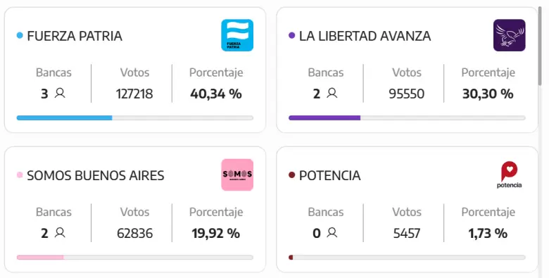 Resultados Cuarta Sección