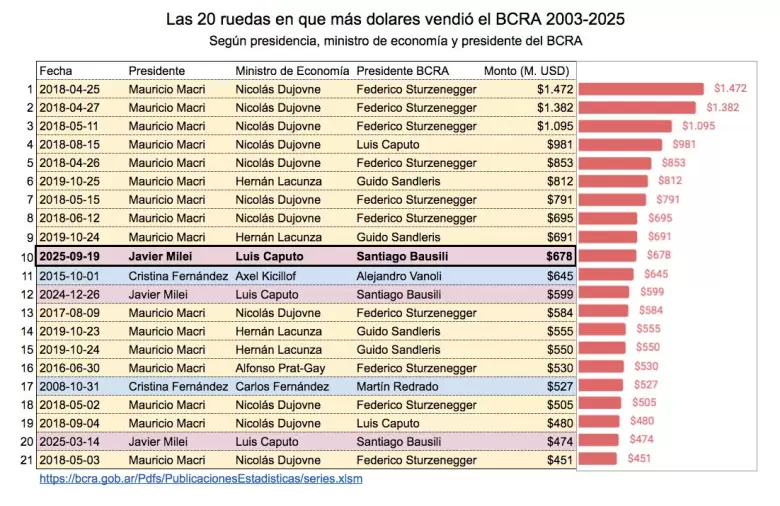 La rueda del viernes entró en el top 10 de mayores ventas de los últimos 22 años.