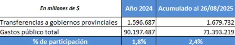 Transferencias a gobiernos provinciales sobre el total del gasto público en 2024 y 2025