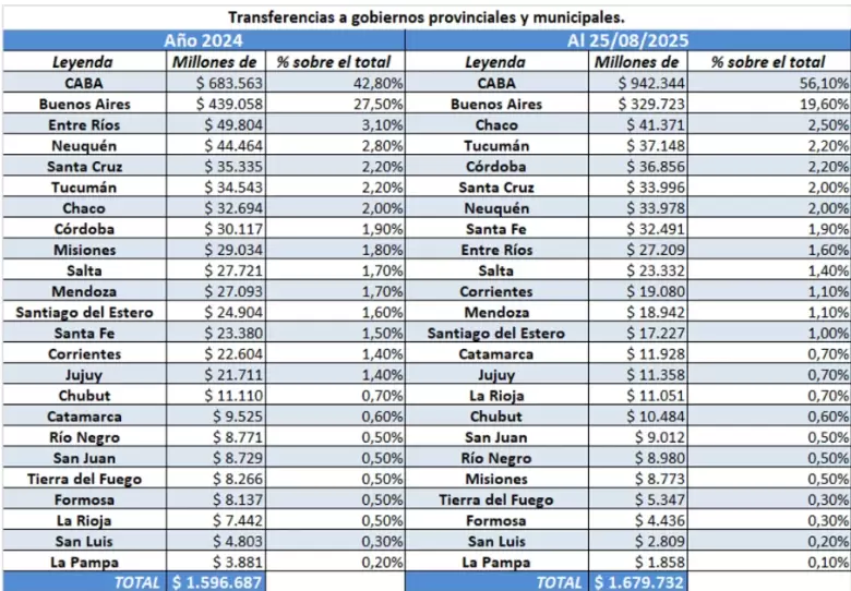 Transferencias a provincias y municipios en 2024 y 2025