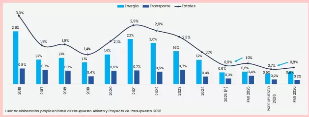 grafico subsidios