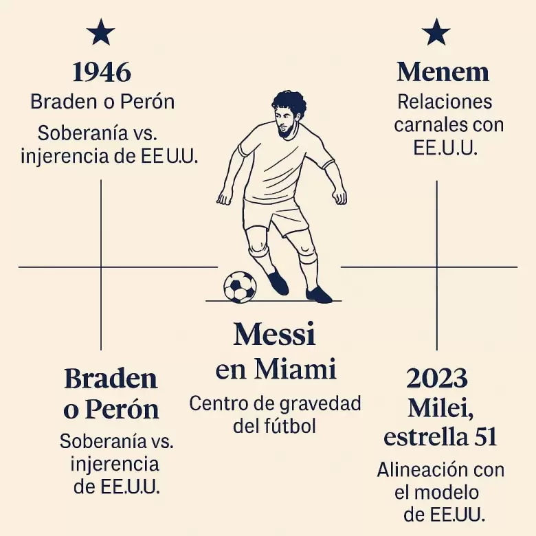 Messi, Milei y Trump son el triángulo de hierro