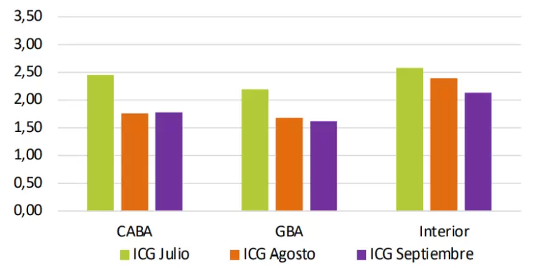ICG septiembre según zona geográfica