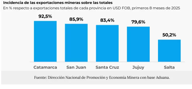 Top 5: cuáles son las provincias que lideran las exportaciones mineras