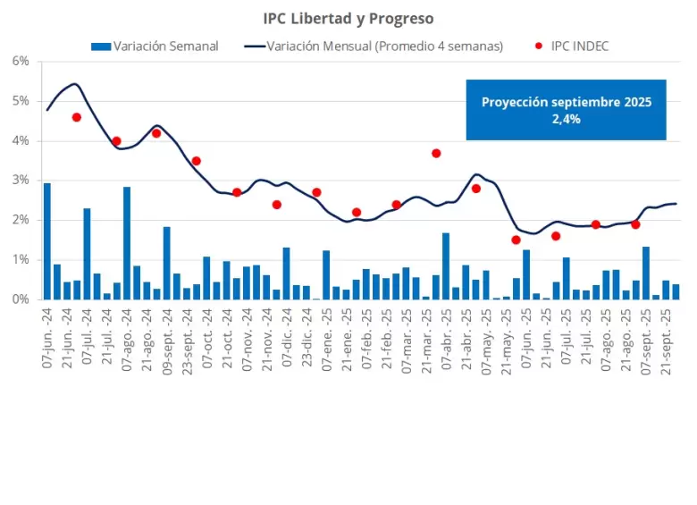 La inflación mensual relevada por Libertad y Progreso para septiembre fue del 2,4%.