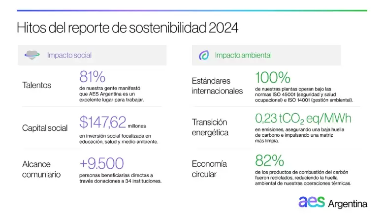 hitos del reporte de sostenibilidad 2024