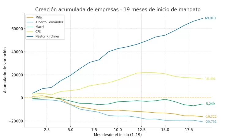 La gestión de Milei aparece como la segunda peor en destrucción neta de empresas.