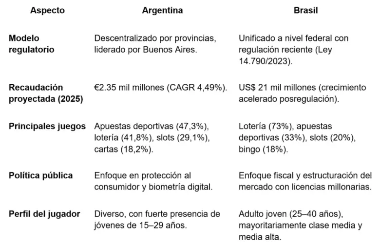 Radiografía del iGaming en Sudamérica.