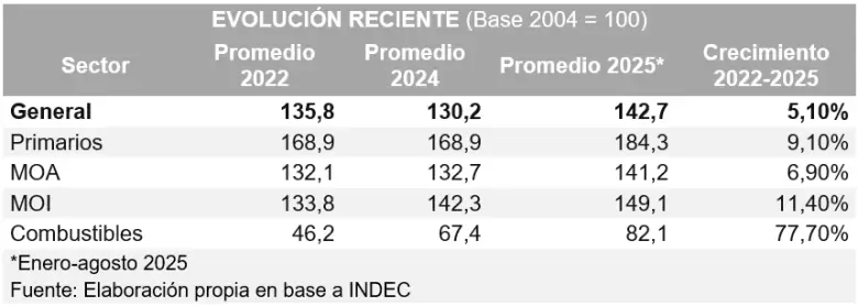 Evolución exportaciones