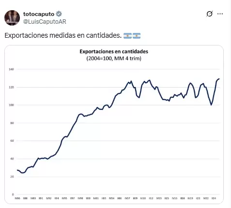 El gráfico que posteó Luis Caputo.