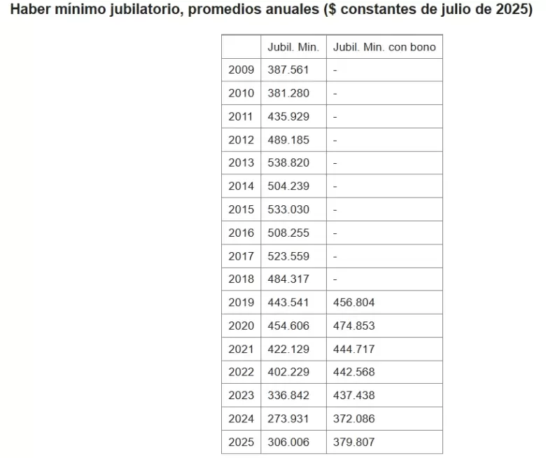 Haber mínimo jubilatorio, promedios anuales ($ constantes de julio de 2025)