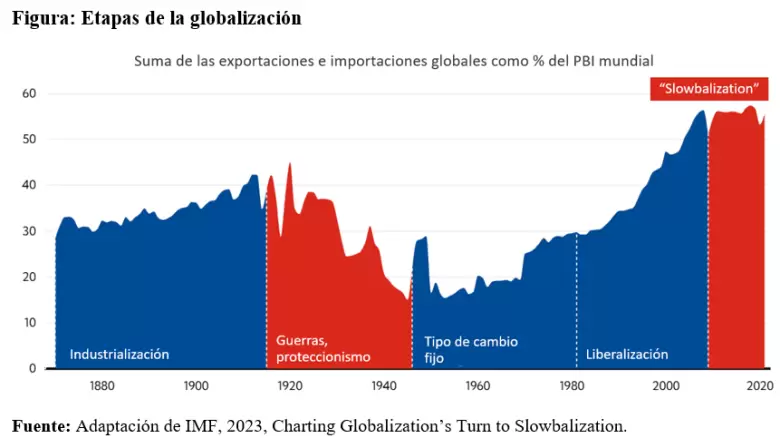 Etapas de la globalización