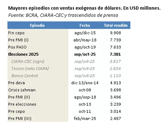 La cuarta mayor intervención cambiaria desde 2003.