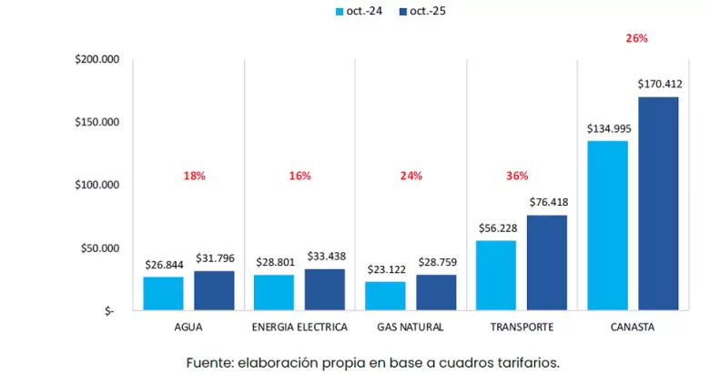 grafico canasta servicios publicos