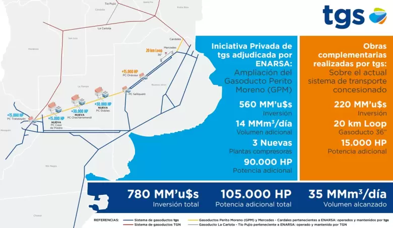 El proyecto involucra una inversión de más de US$ 500 millones, que permitirá en el corto plazo sustituir importaciones durante el período invernal co
