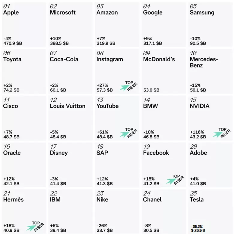 Así quedaron las primeras 25 posiciones del Best Global Brands 2025.