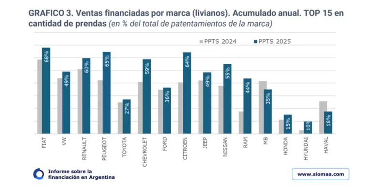 Top 15 de marcas en financiación de autos 0 KM.