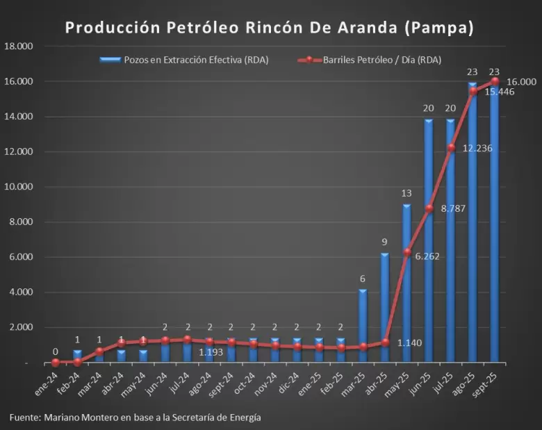 Pampa registró un récord en Rincón de Aranda.