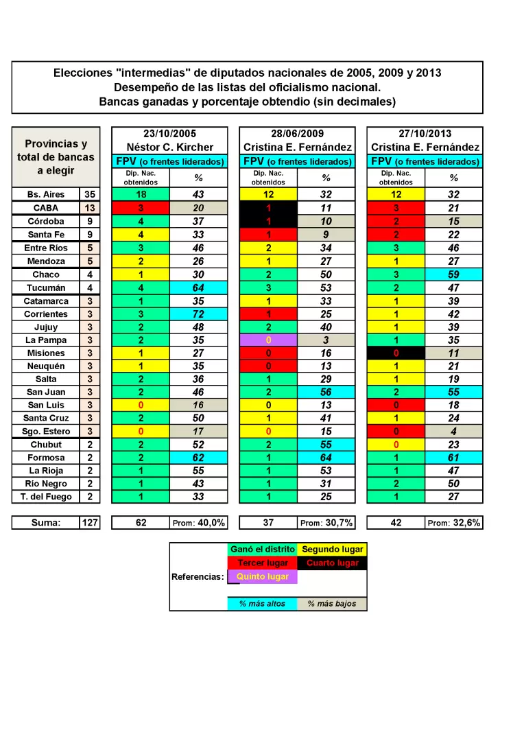 elecciones intermedias 2005 - 2009 - 2013